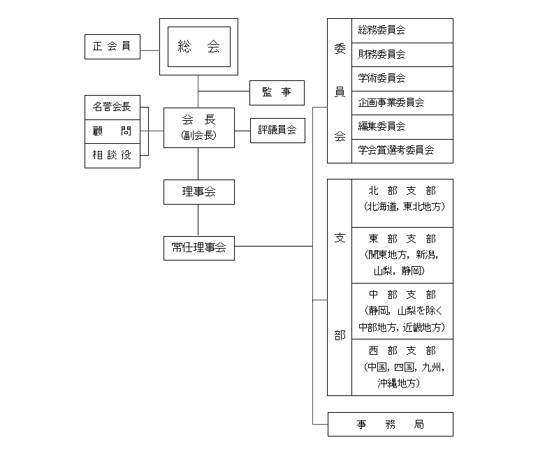 組織図